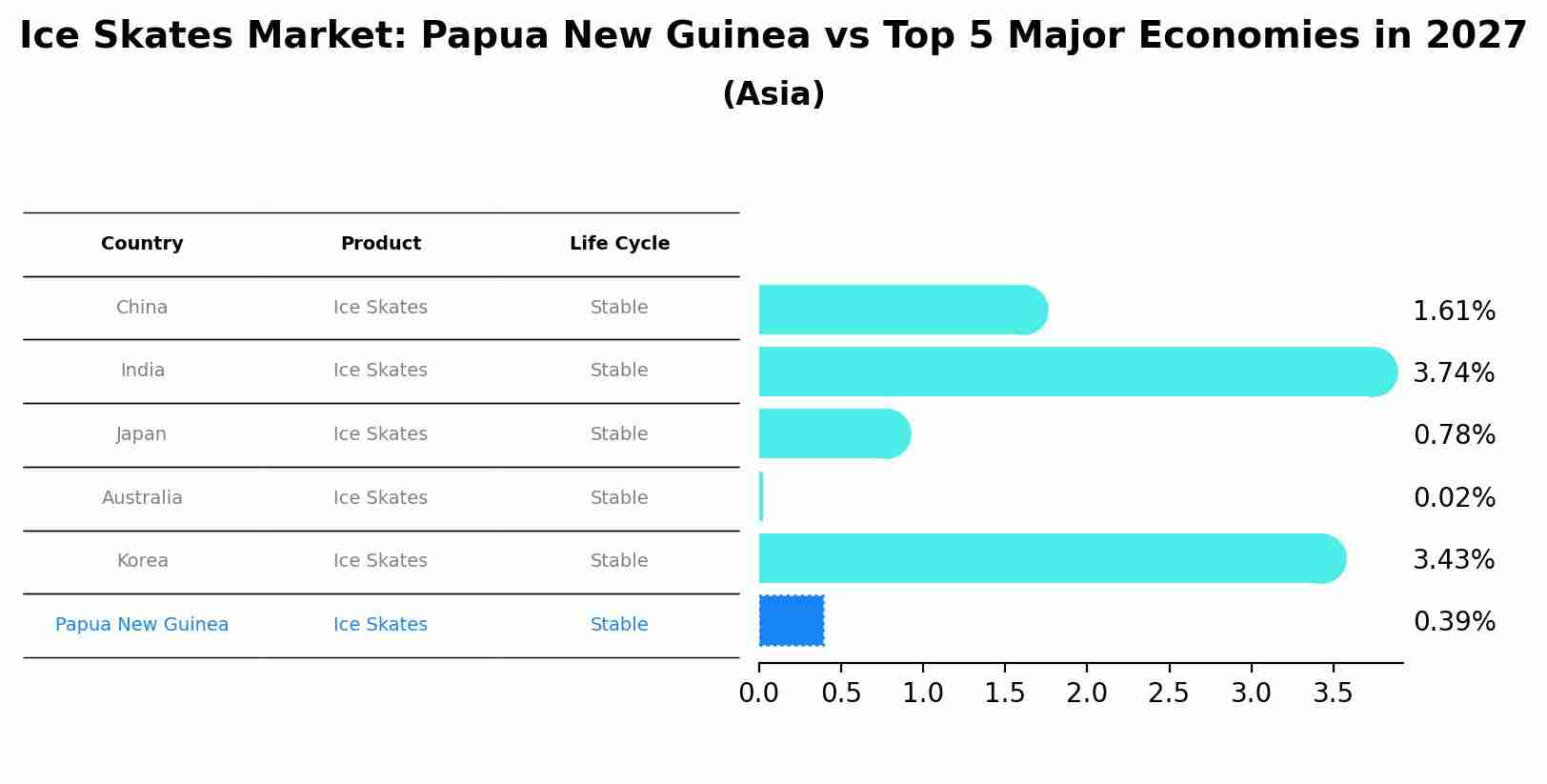 Ice Skates Market: Papua New Guinea vs Top 5 Major Economies in 2027 (Asia)